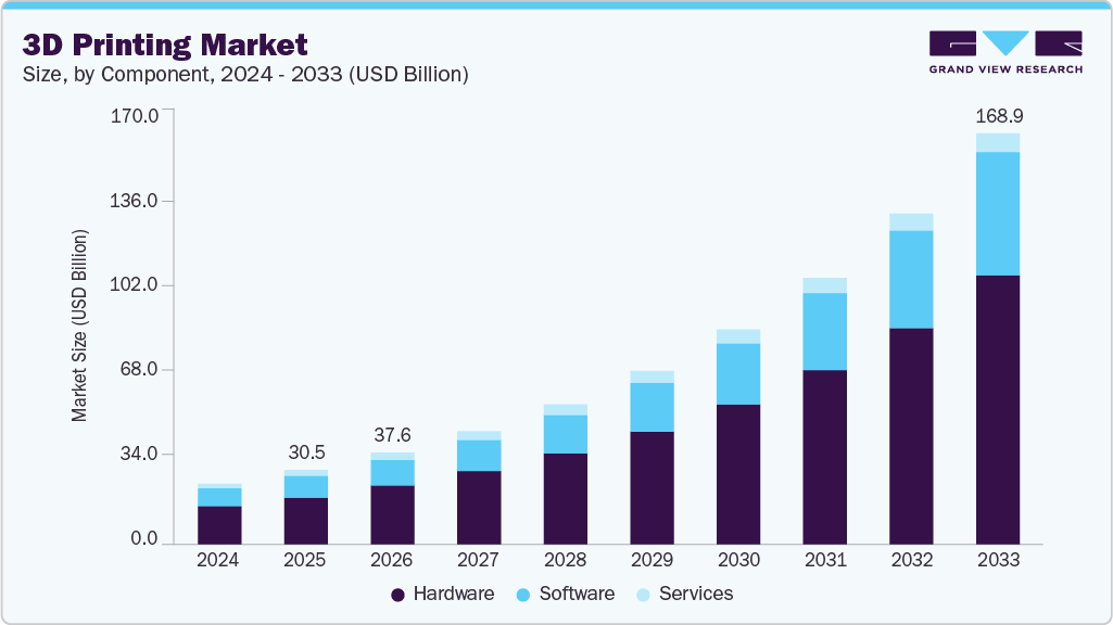 3D printing market size and growth forecast (2024-2033)