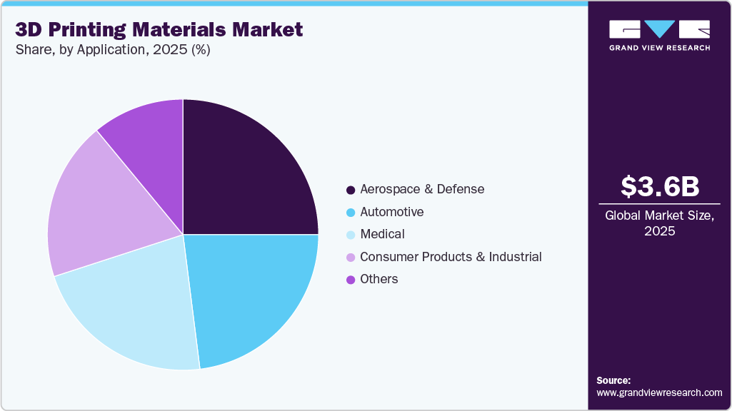 3D Printing Materials Market Share
