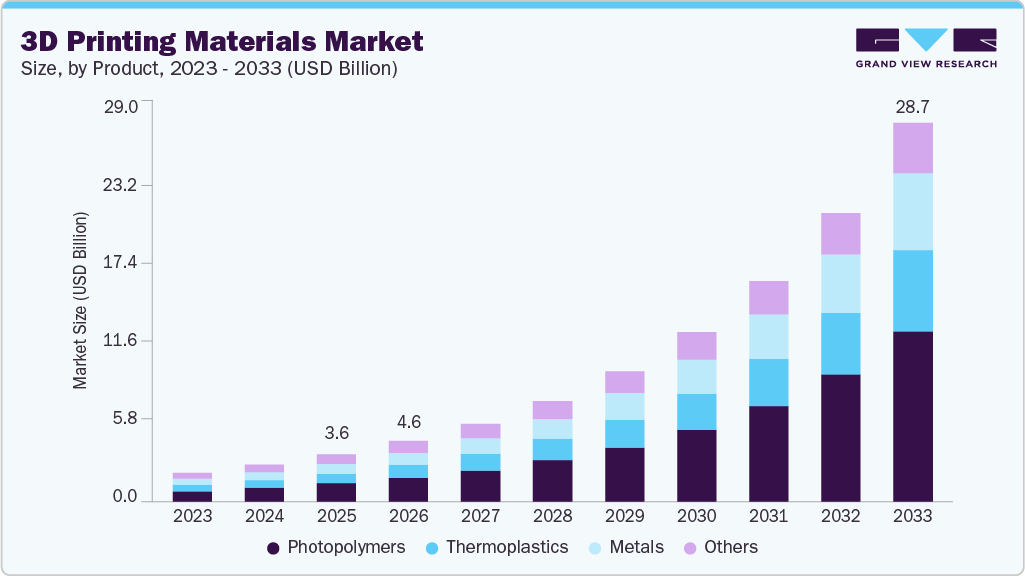 3D printing materials market size and growth forecast (2023-2033)