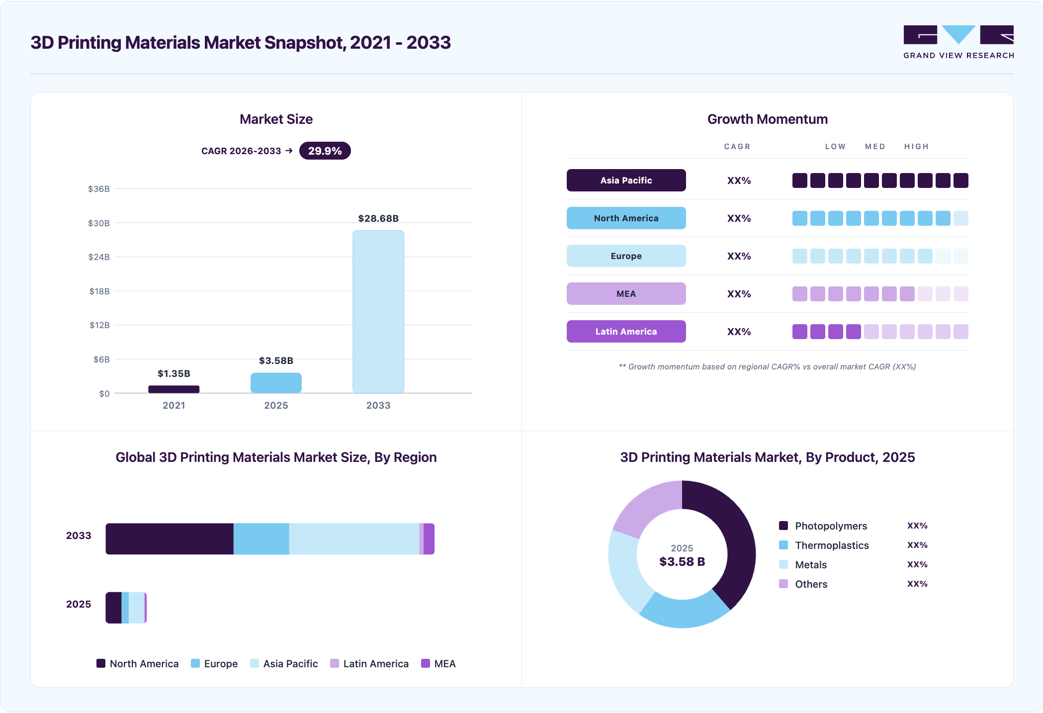 3D printing materials market overview highlighting  global market size in 2025 (USD 3.58 Billion), revenue forecast for 2033 (USD 28.68 Billion), growth trends (CAGR 29.9% from 2026 to 2033), and regional growth momentum