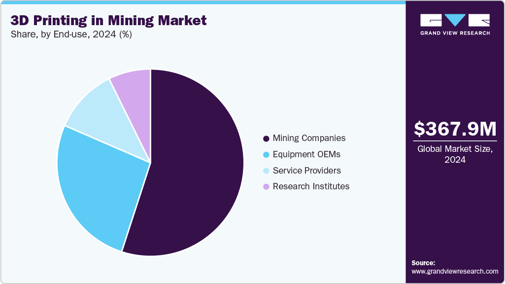 3D Printing In Mining Market Share 3D Printing In Mining Market Share