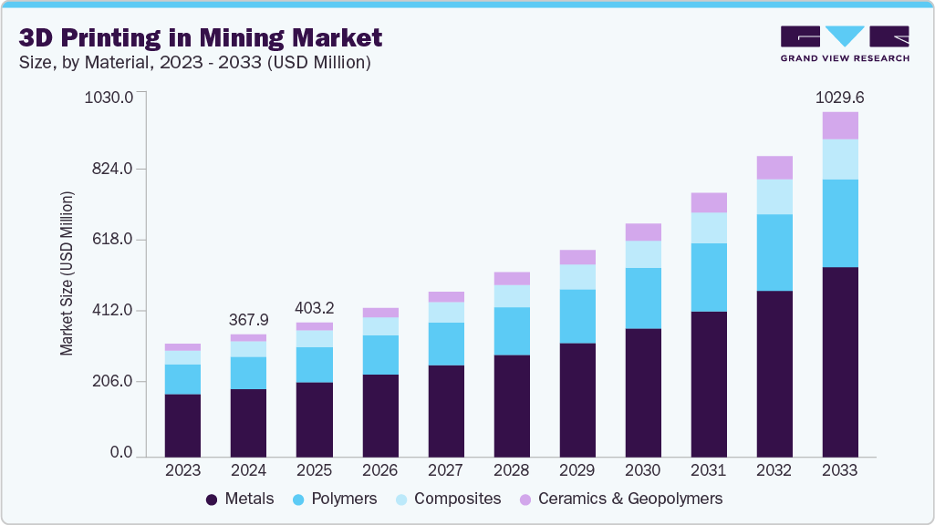 3D printing in mining market size and growth forecast (2023-2033) 3D printing in mining market size and growth forecast (2023-2033)