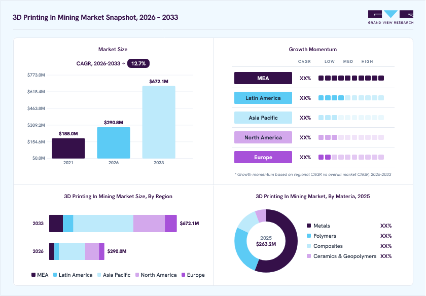 3D printing in mining market overview: Grand View Research estimates the global market size at USD 240.1 million in 2024, projected to grow from USD 290.8 million in 2026 to USD 672.1 million by 2030 at a 12.7% CAGR, with regional growth momentum.