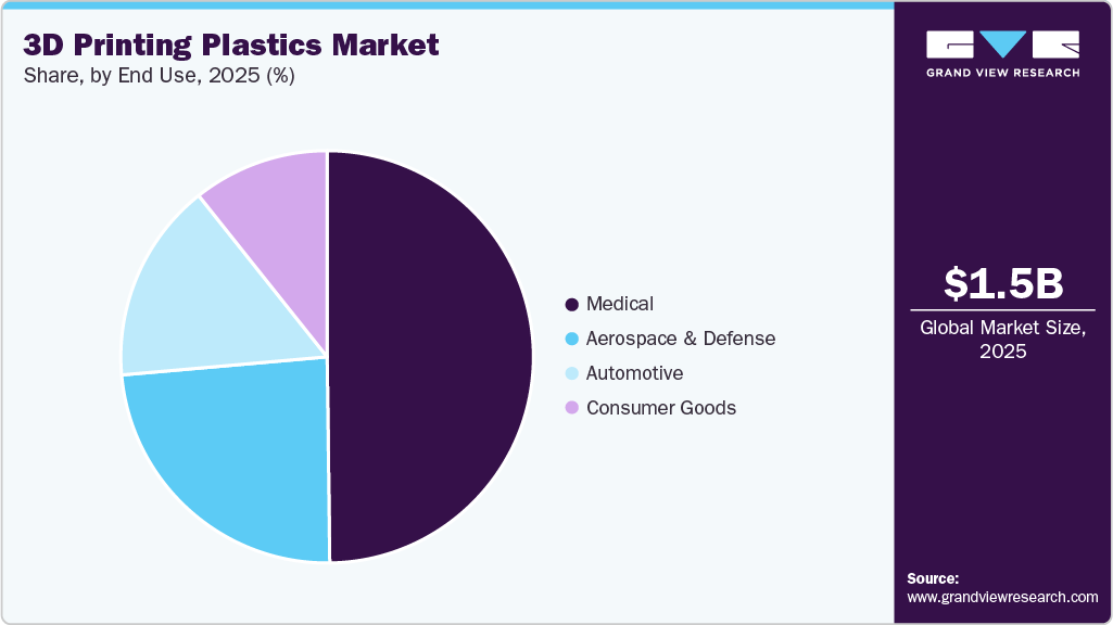 3D Printing Plastics Market Share