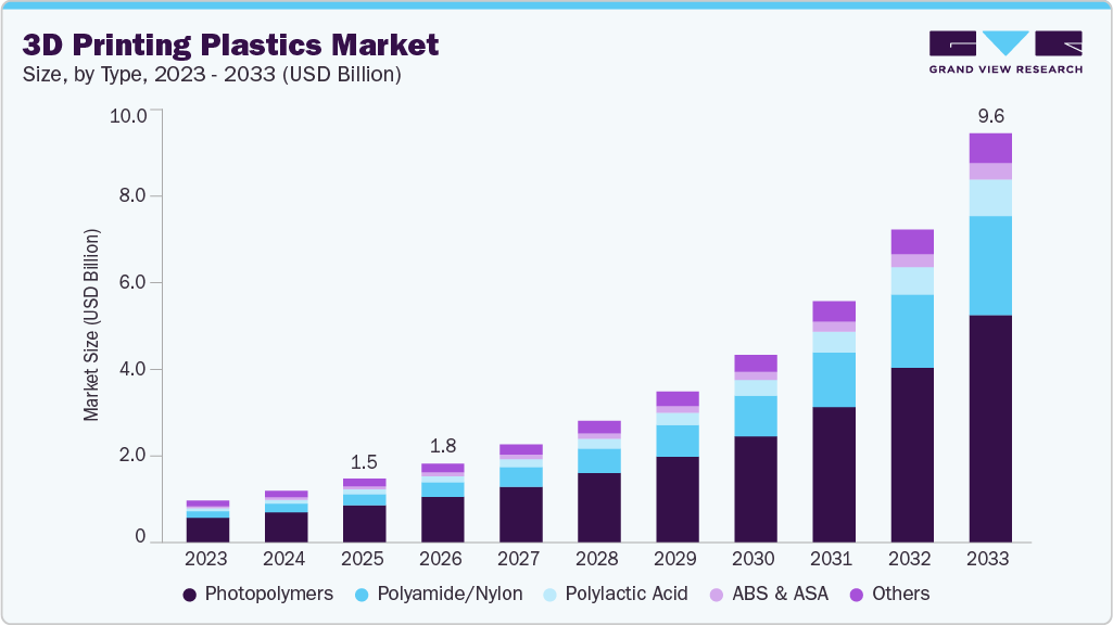 3D printing plastics market size and growth forecast (2023-2033)