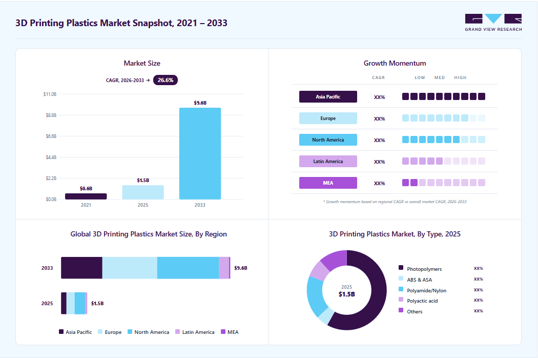 3D printing plastics market overview highlighting global market size in 2025 (USD 1.49 Billion), revenue forecast for 2033 (USD 9.59 Billion), growth trends (CAGR 26.6% from 2026 to 2033), and regional growth momentum