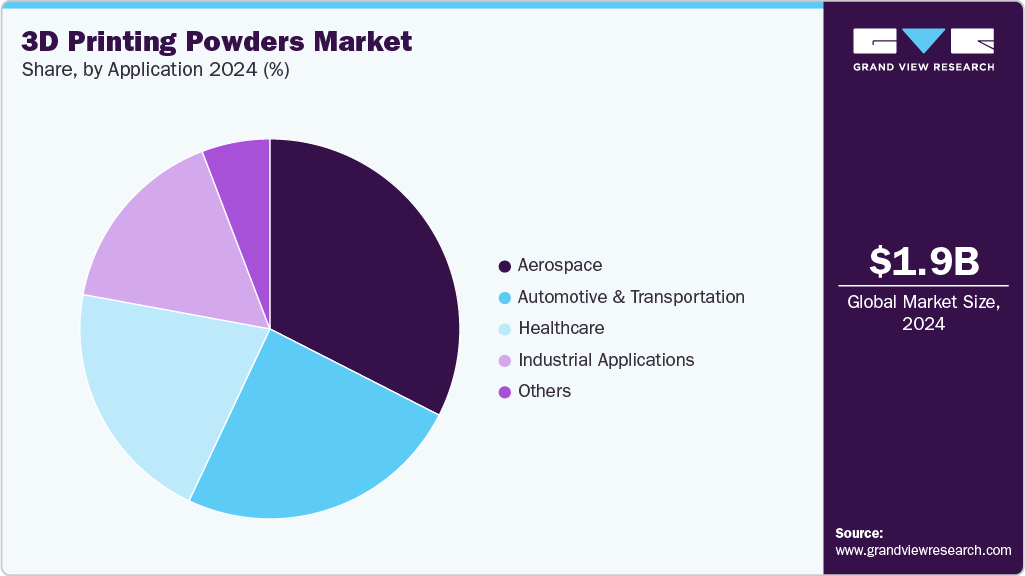 3D Printing Powder Market Share