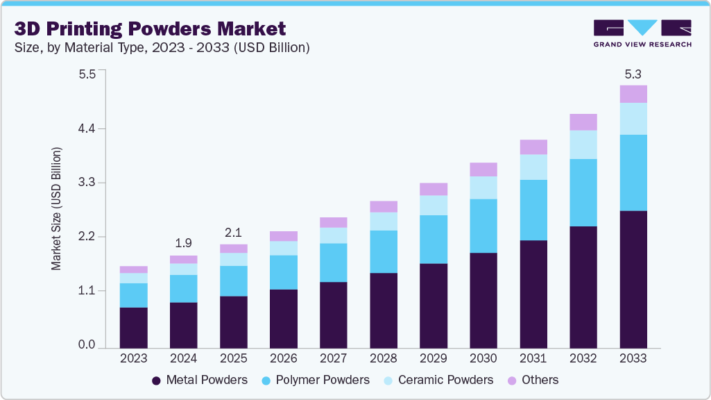 3D printing powder market size and growth forecast (2023-2033)
