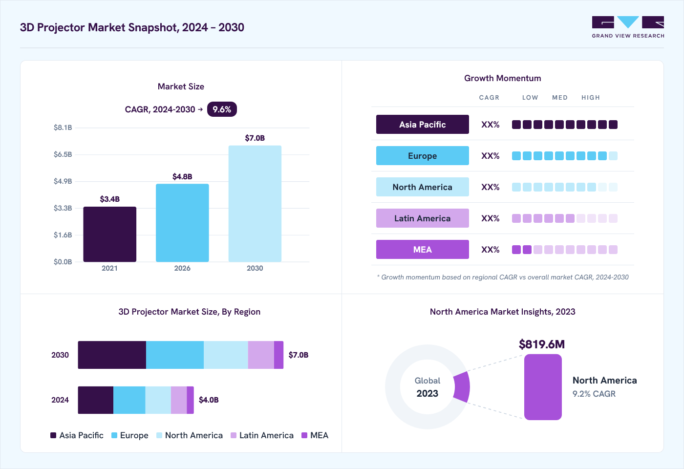 3D projector market overview: Grand View Research estimates the global market size at 3.7 billion in 2023, projected to grow from USD 4.8 billion in 2026 to USD 7.0 billion by 2030 at a 9.6% CAGR, with regional growth momentum.