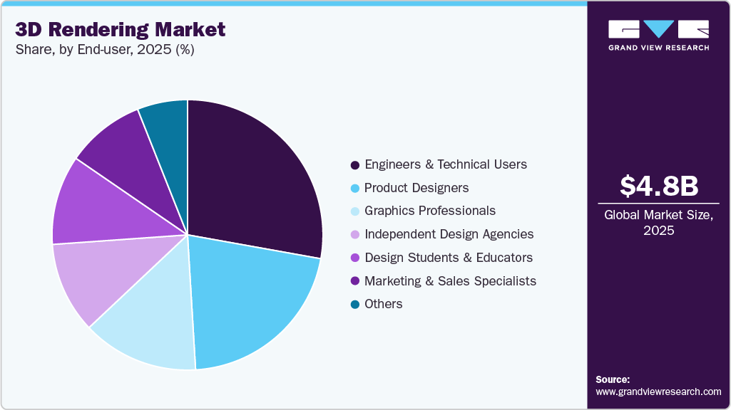 3D Rendering Market Share 3D Rendering Market Share