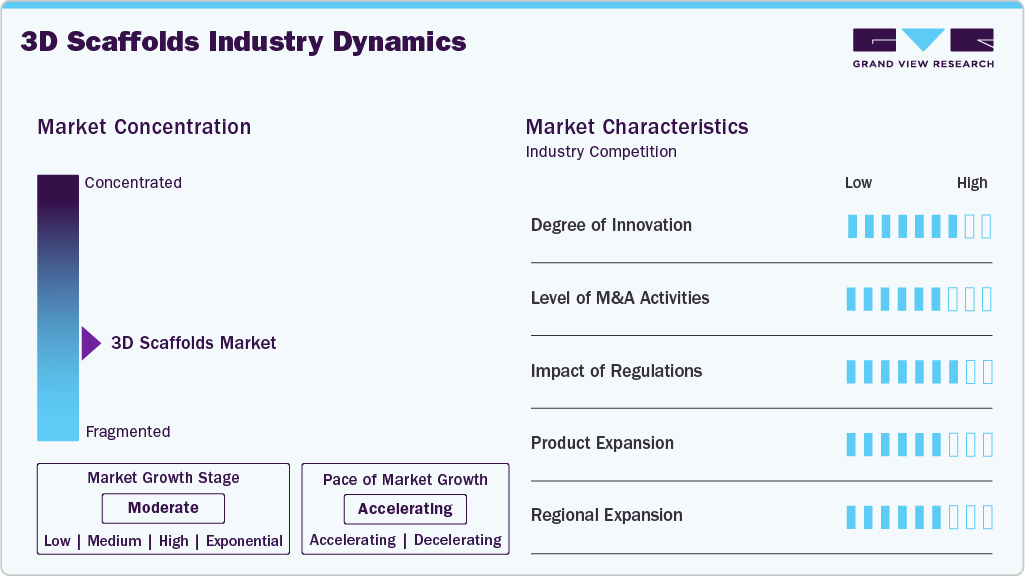 3D Scaffolds Industry Dynamics