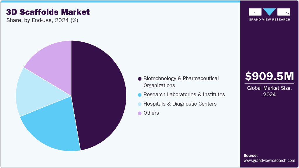 3D scaffolds market Share