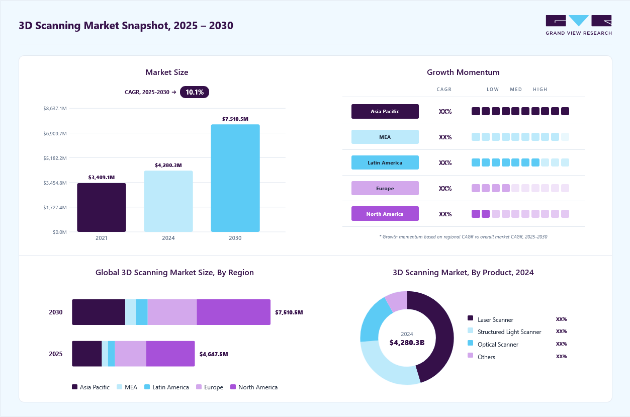 3D Scanning Market Overview: Grand View Research estimates the global market size at USD 4,280.2 million in 2024, projected to grow from USD 4,647.5 million in 2025 to USD 7,510.5 million by 2030 at a CAGR of 10.1%, driven by increasing adoption of 3D scanning technologies across manufacturing, healthcare, construction, and engineering applications.