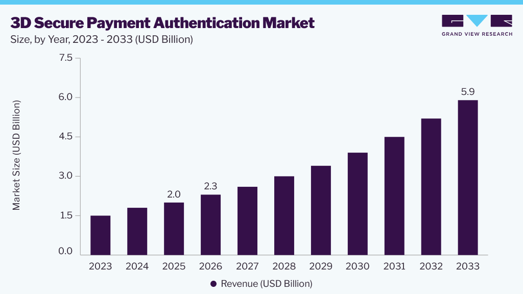 3D secure payment authentication market size and growth forecast (2023-2033) 3D secure payment authentication market size and growth forecast (2023-2033)