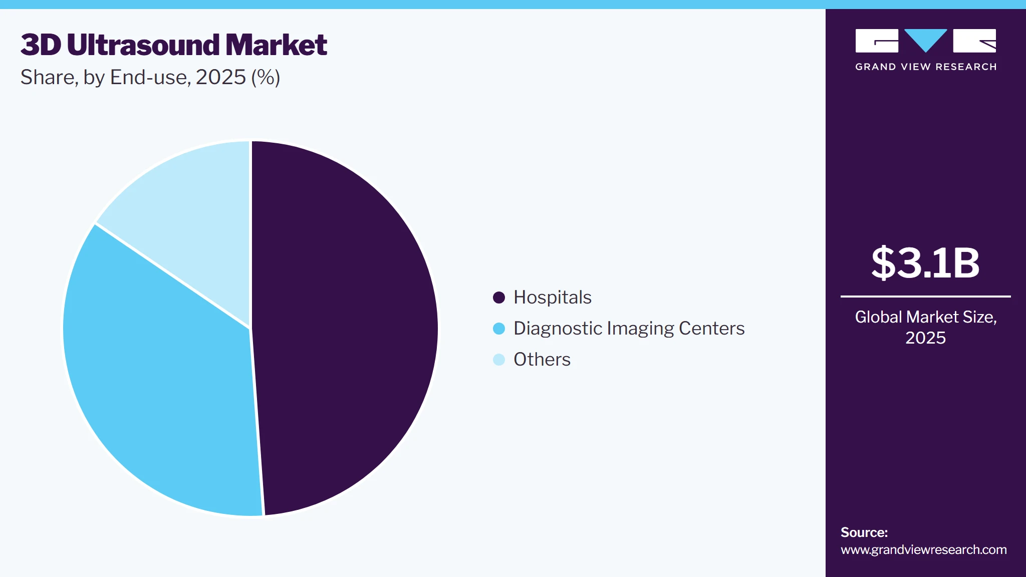 3D Ultrasound Market Share