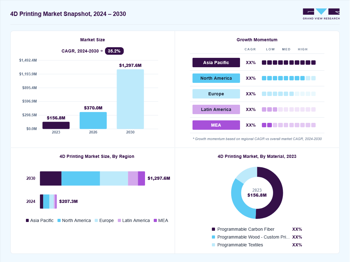 4D Printing market overview: Grand View Research estimates the global market size at USD 156.8 million in 2023, projected to grow from USD 370.0 million in 2026 to USD 1,297.6 million by 2030 at a 35.2% CAGR, with regional growth momentum.