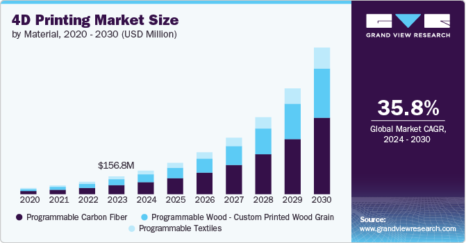 D Printing Market Size by Material, 2020 - 2030 (USD Million)