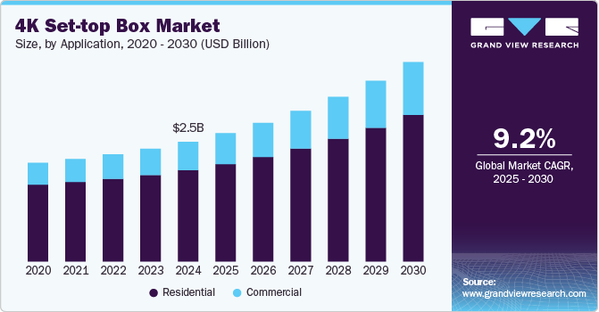 North America 4KSTB market