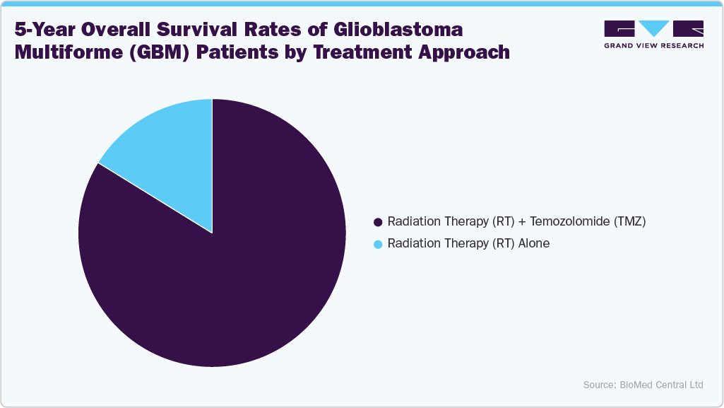 5-Year Overall Survival Rates of Glioblastoma Multiforme (GBM) Patients by Treatment Approach