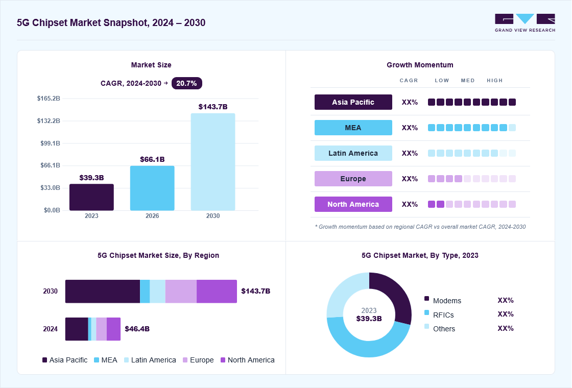 5G chipset market overview: Grand View Research estimates the global market size at USD 39.32 billion in 2023, projected to grow from USD 46.45 billion in 2024 to USD 143.69 billion by 2030 at a 20.7% CAGR, with regional growth momentum.