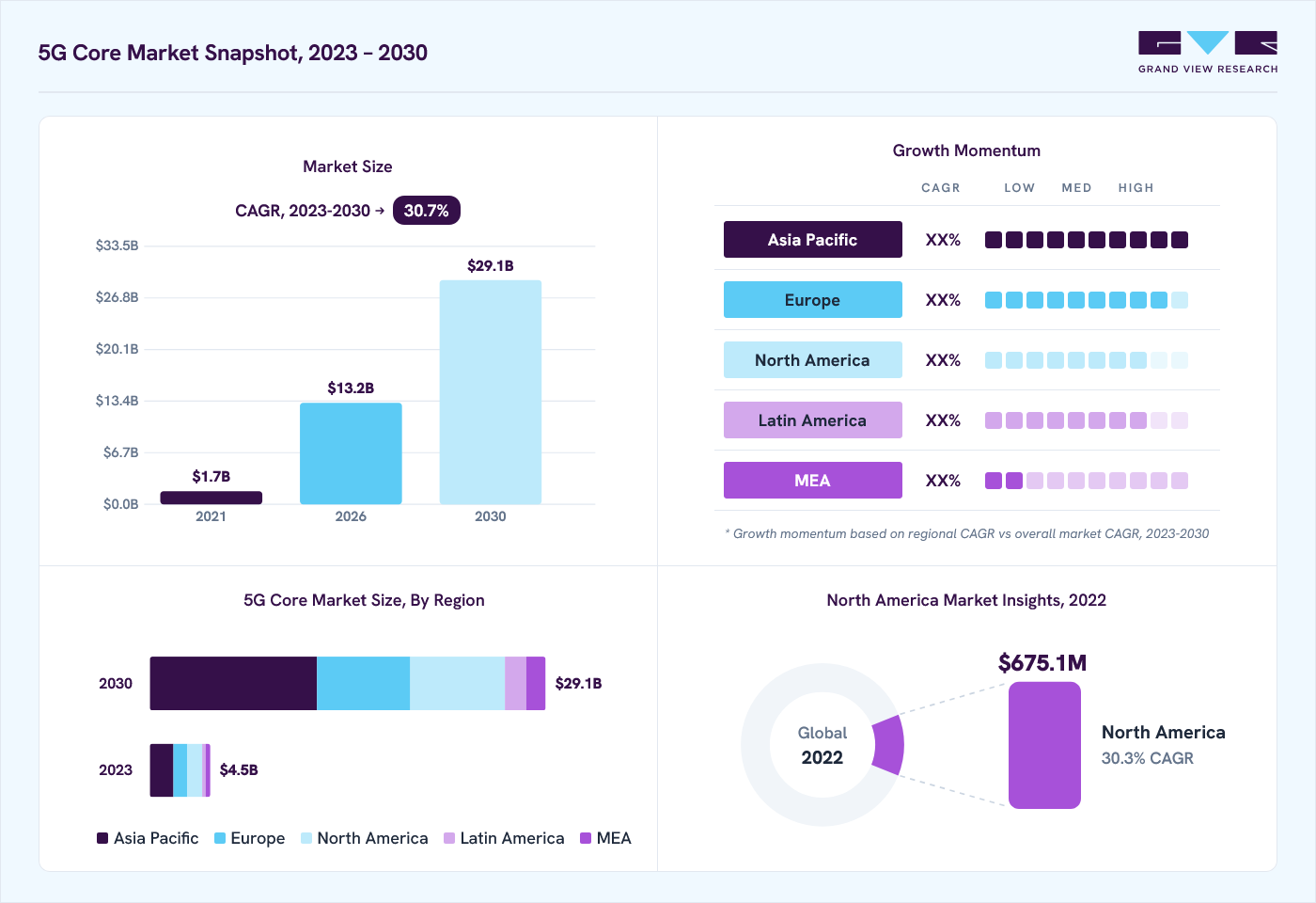 5g core market overview: Grand View Research estimates the global market size at USD 2.8 billion in 2022, projected to grow from USD 13.2 billion in 2026 to USD 30.1 billion by 2030 at a 30.7% CAGR, with regional growth momentum.