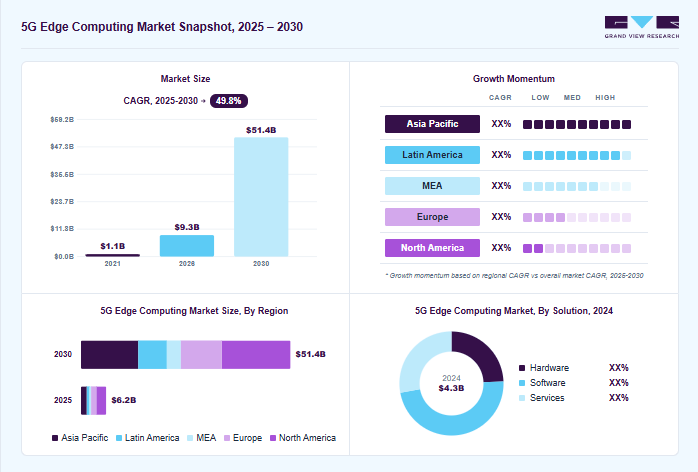 5G edge computing market overview: Grand View Research estimates the global market size at USD 4.3 billion in 2024, projected to grow from USD 9.3 billion in 2026 to USD 51.4 billion by 2030 at a 49.8% CAGR, with regional growth momentum.