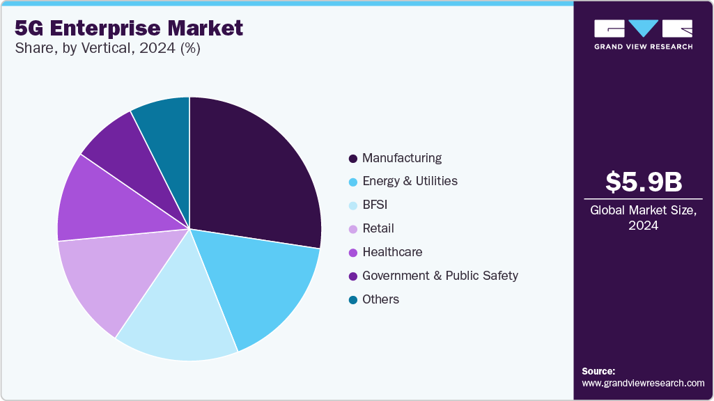 5G Enterprise Market Share, By Vertical, 2024 (%) 5G Enterprise Market Share, By Vertical, 2024 (%)
