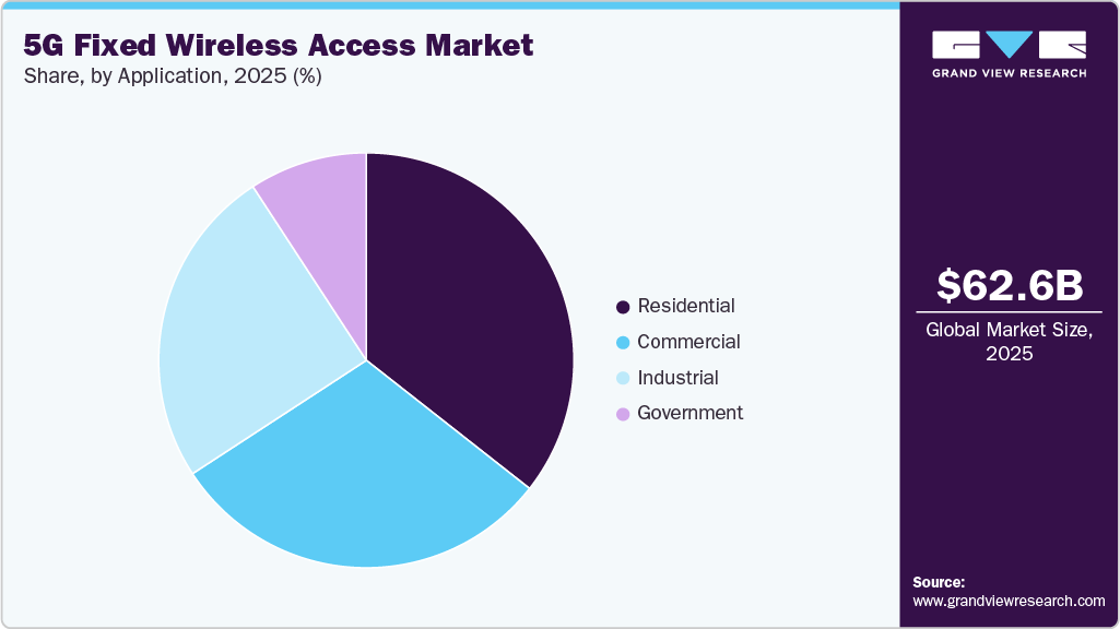 5G Fixed Wireless Access Market Share 5G Fixed Wireless Access Market Share
