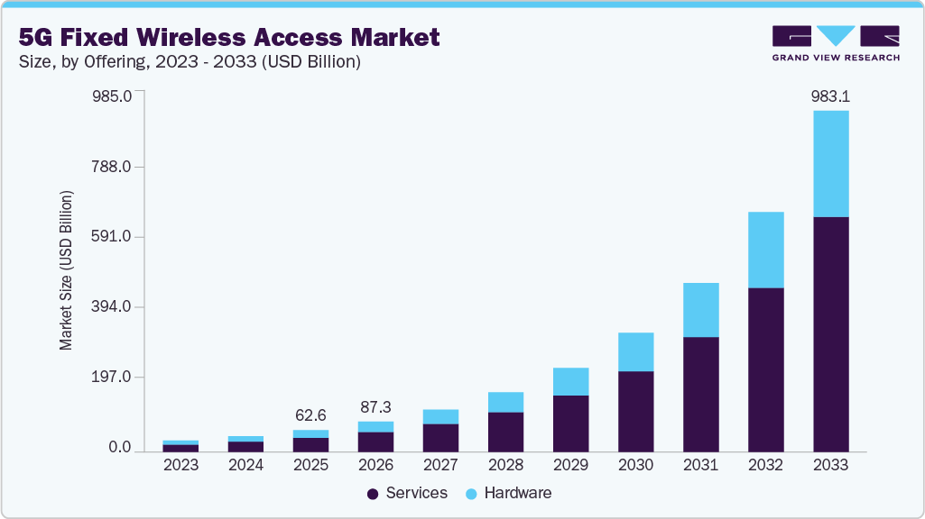 5G fixed wireless access market size and growth forecast (2023-2033) 5G fixed wireless access market size and growth forecast (2023-2033)