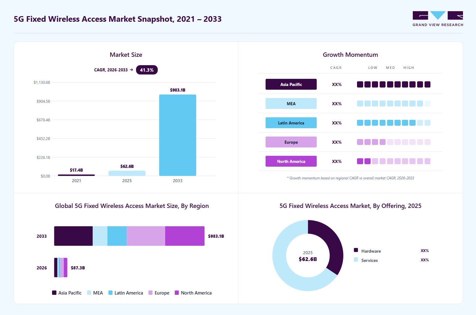 5G fixed wireless access market overview: Grand View Research estimates the global market size at USD 62.6 billion in 2025, projected to grow from USD 87.3 billion in 2026 to USD 983.1 billion by 2033 at a 41.3% CAGR, with regional growth momentum.