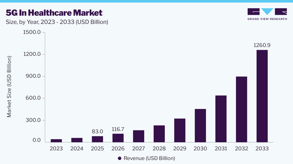 5G in healthcare market size and growth forecast (2023-2033)