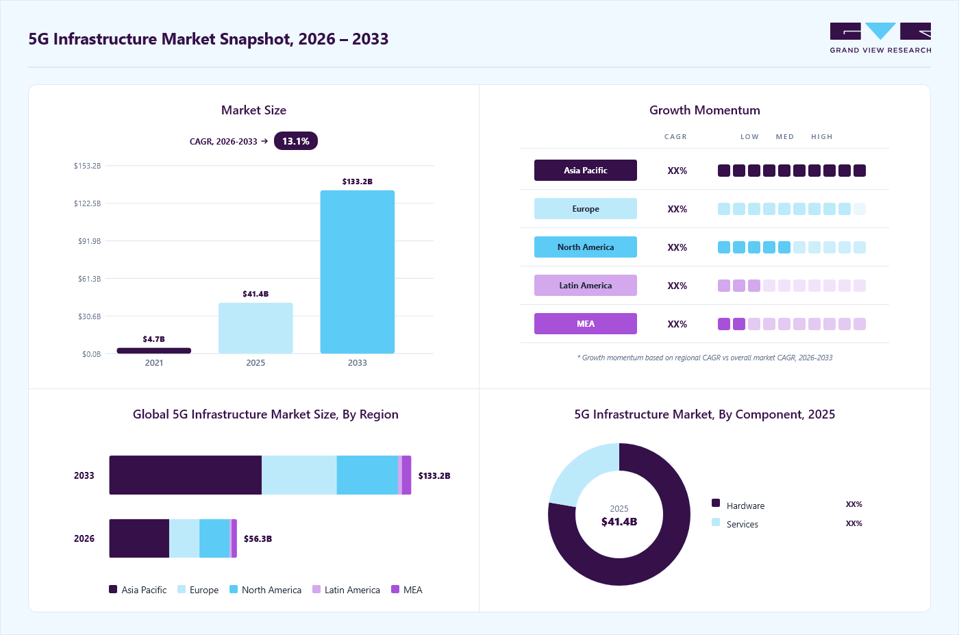 5G infrastructure market overview: Grand View Research estimates the global market size at USD 41.39 billion in 2025, projected to grow from USD 56.32 billion in 2026 to USD 133.19 billion by 2033 at a 13.1% CAGR, with regional growth momentum.