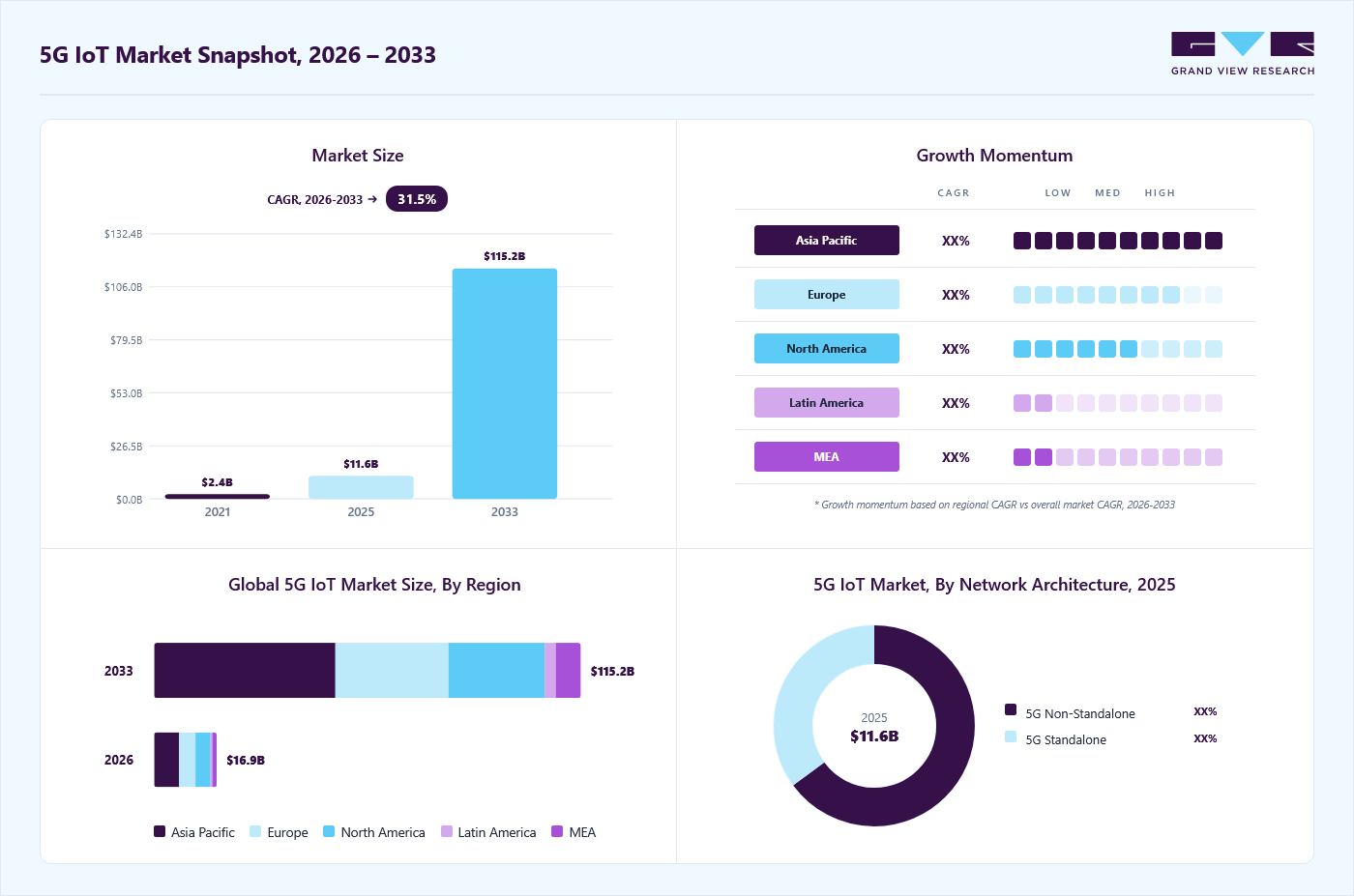 5G IoT market overview: Grand View Research estimates the global market size at USD 11.6 million in 2025, projected to grow from USD 16.9 million in 2026 to USD 115.2 million by 2033 at a 31.5% CAGR, with regional growth momentum.