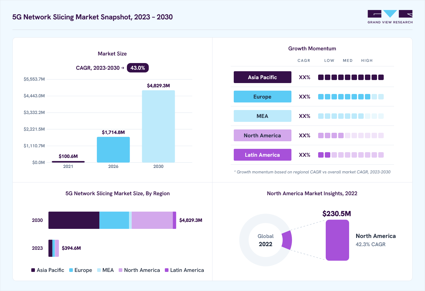 5G network slicing market overview: Grand View Research estimates the global market size at USD 208.2 million in 2022, projected to grow from USD 1,714.7 million in 2026 to USD 4,829.3 million by 2030 at a 43.0% CAGR, with regional growth momentum.