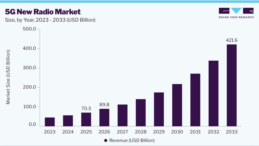 5G new radio market size and growth forecast (2023-2033)