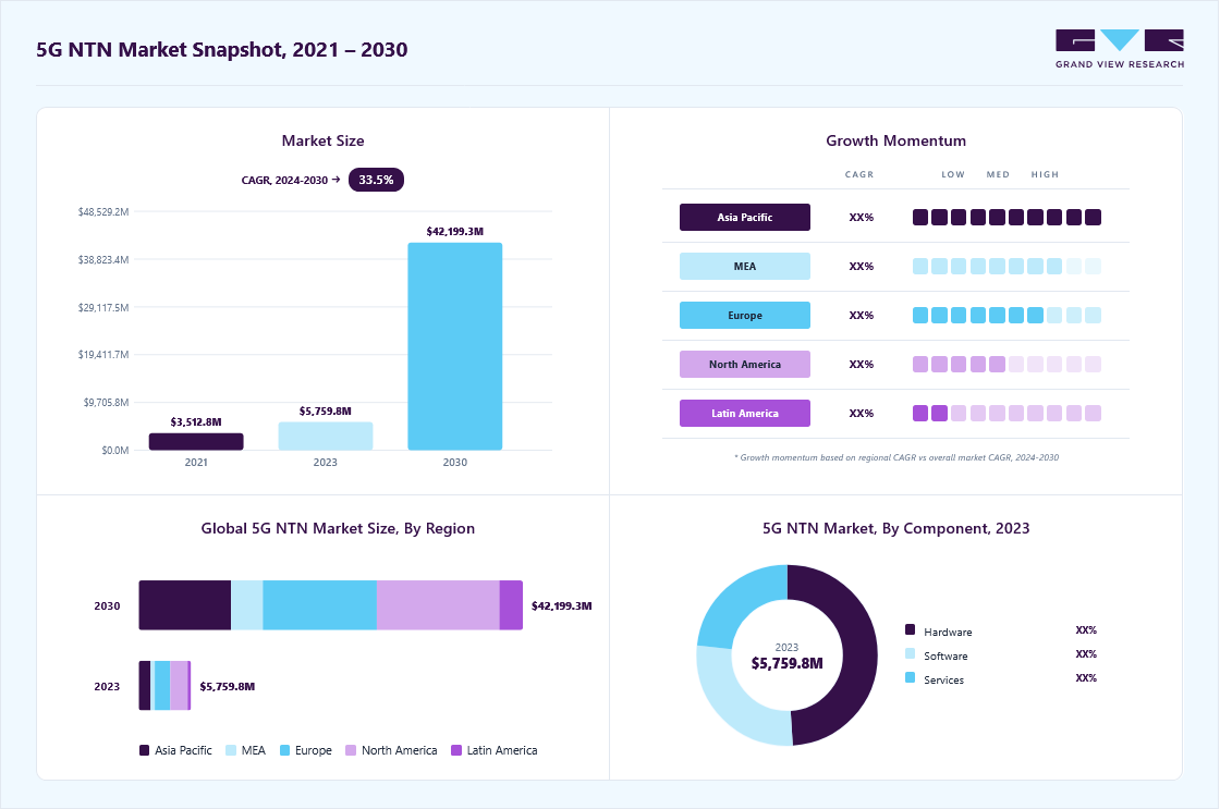 5G ntn market size in 2024 (USD 5,759.8 million), revenue forecast for 2030 (USD 42,199.3 million), growth trends (CAGR 33.5% from 2025 to 2030), and regional growth momentum