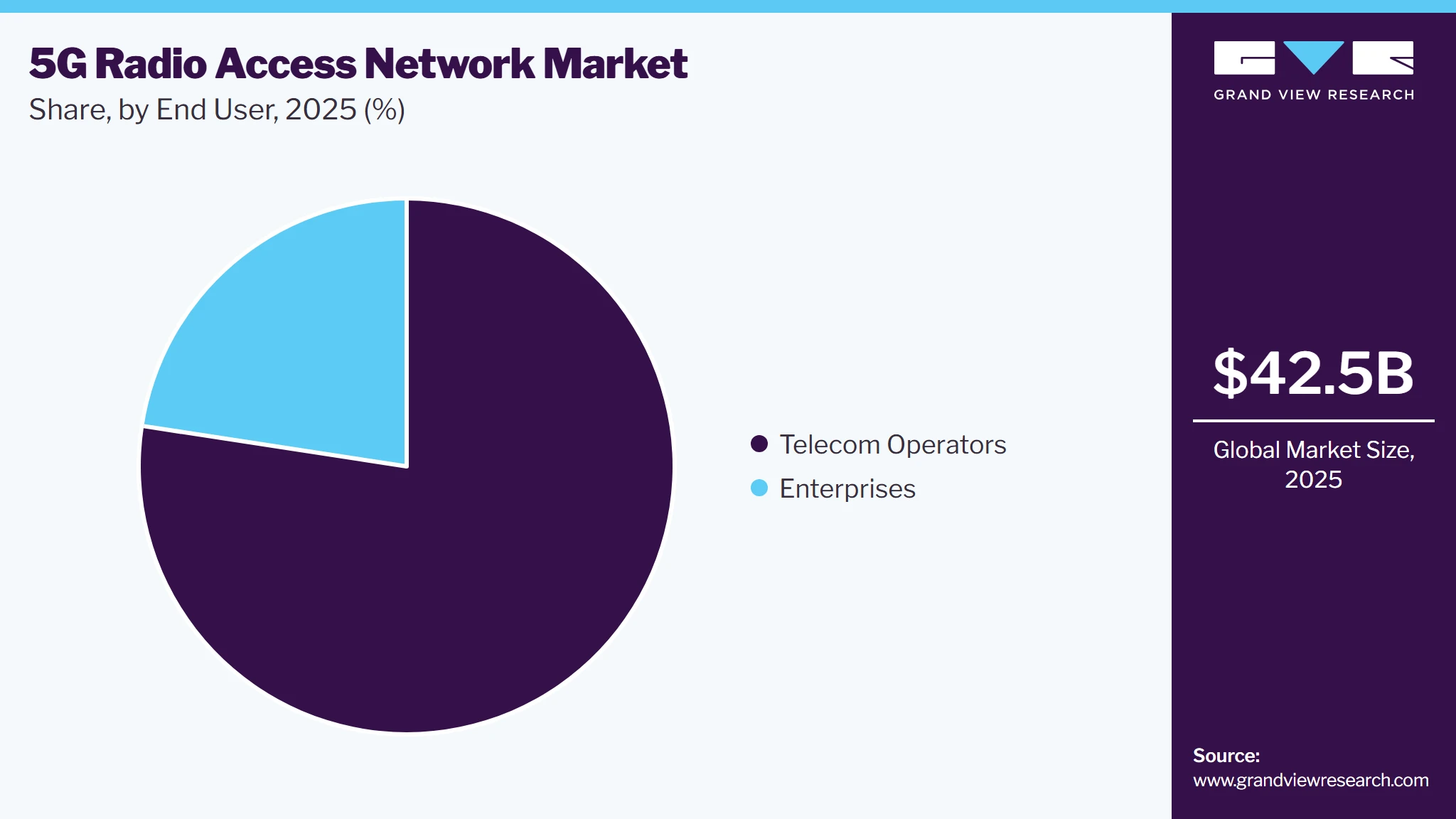 5G Radio Access Network Market Share