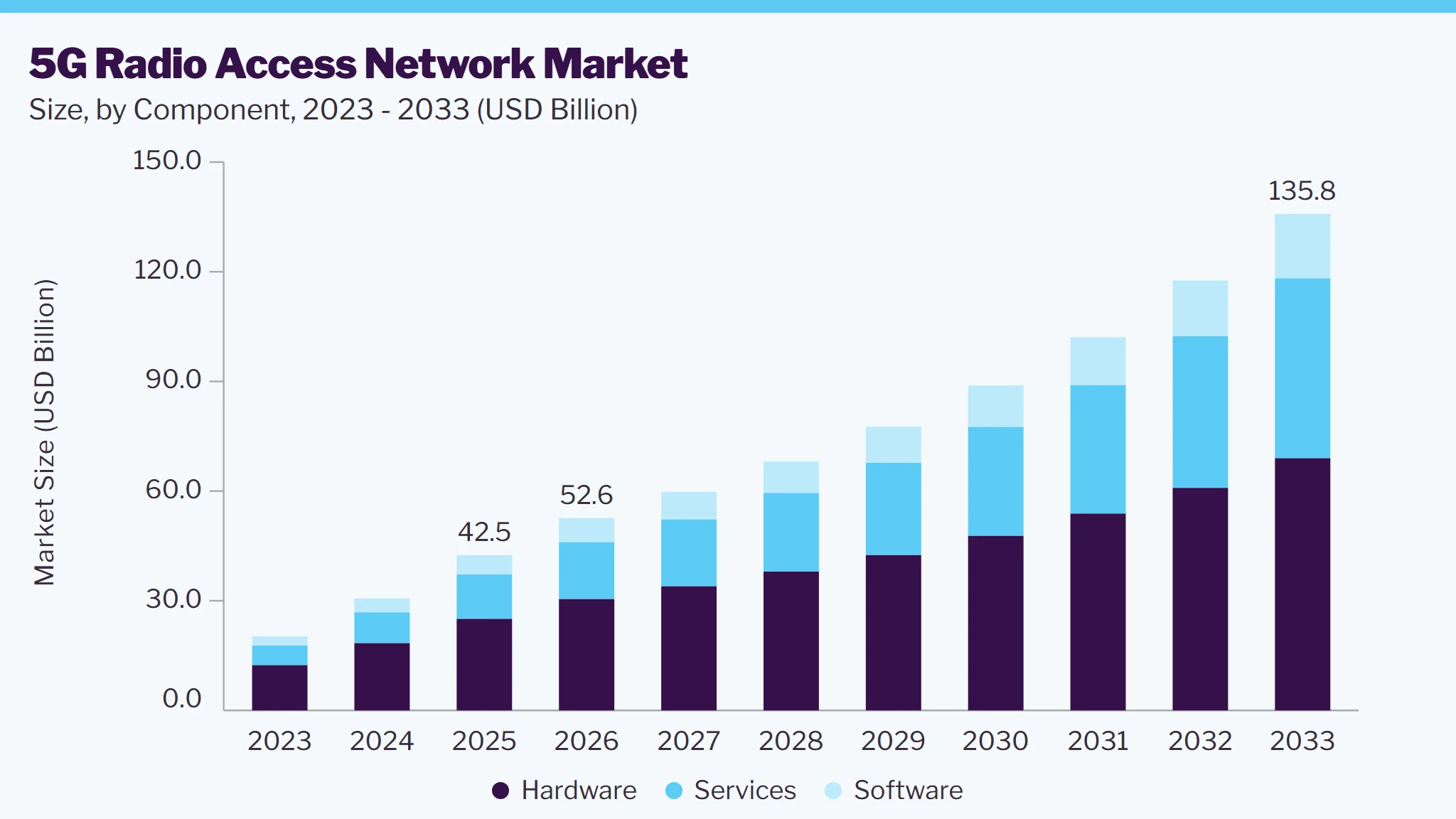 5G Radio sccess network market size and growth forecast (2023-2033)