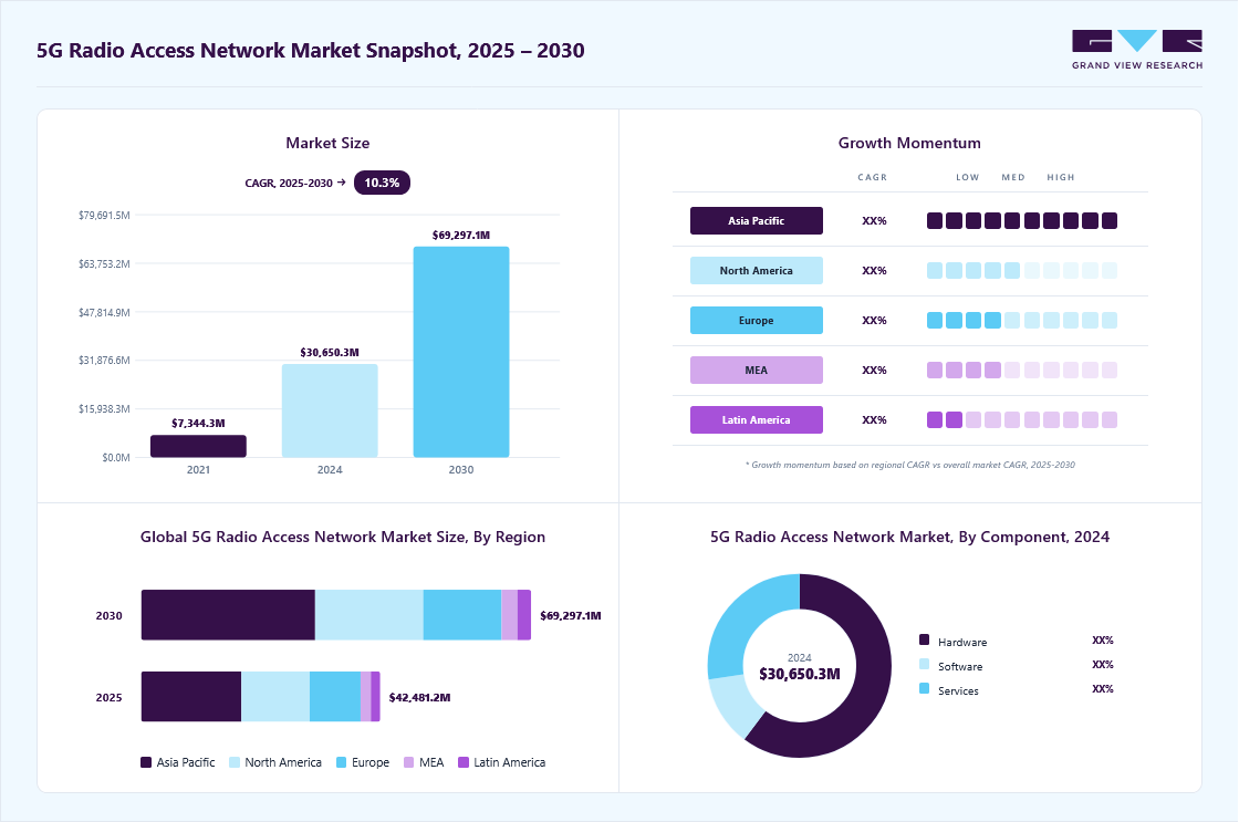 5G Radio Access Network Market Size & Share Report, 2030