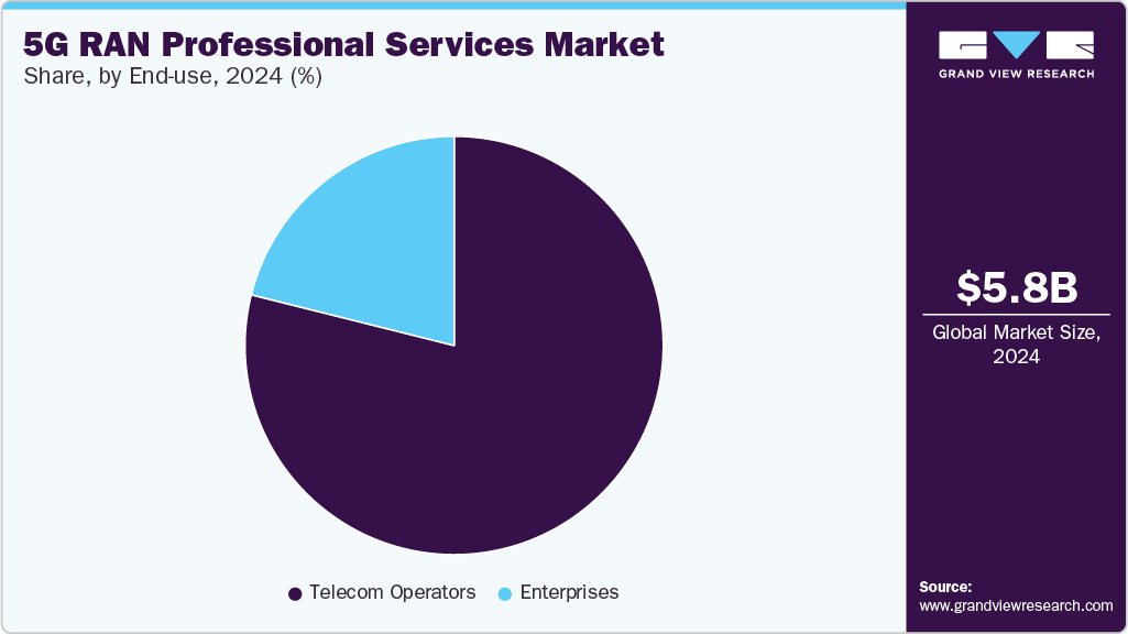 5G RAN Professional Services Market Share, by End Use, 2024 (%) 