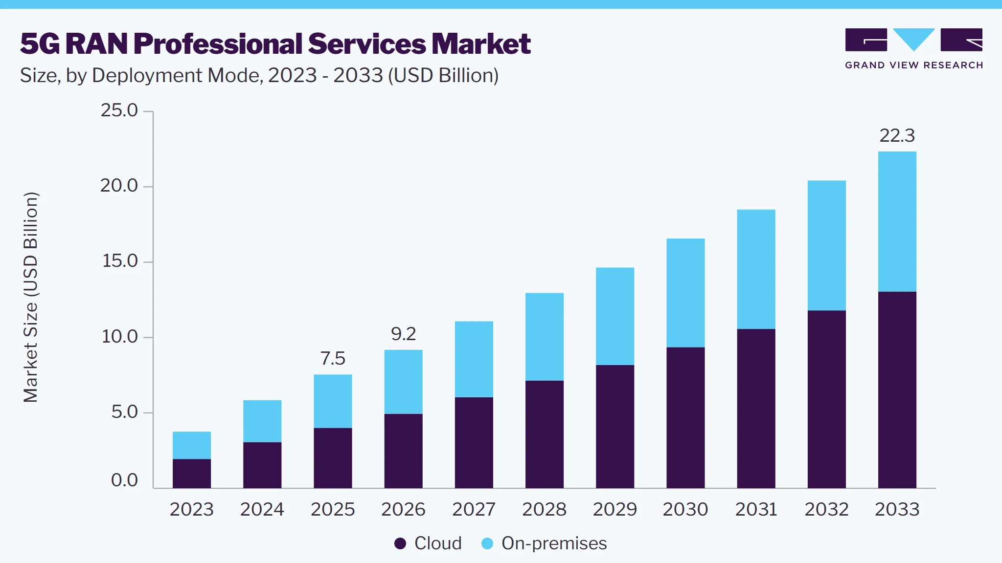 5G RAN professional services market size and growth forecast (2023-2033)