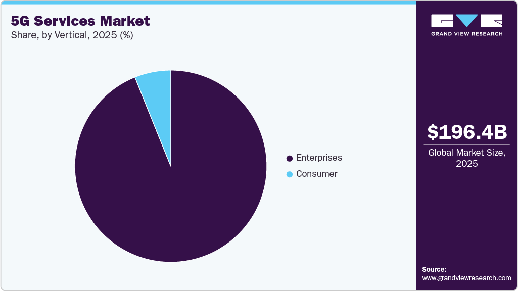 5G Services Market Share 5G Services Market Share