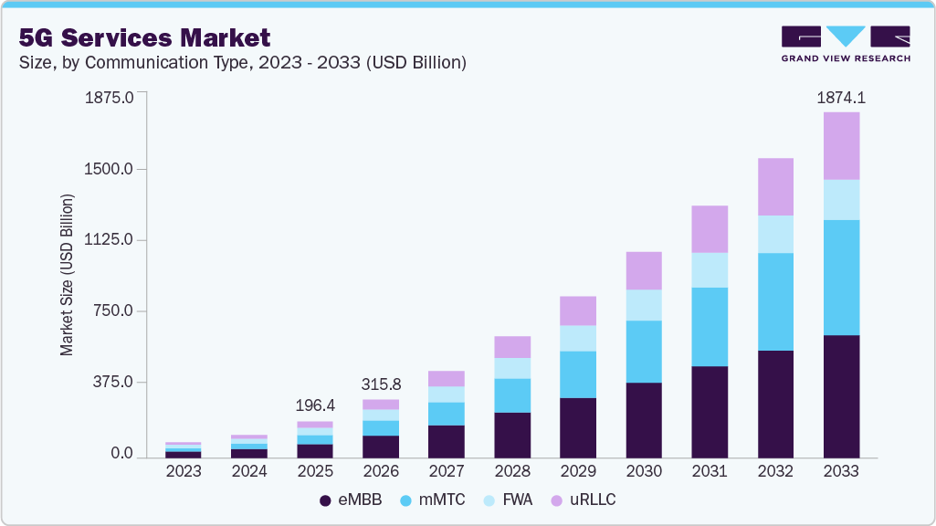 5G services market size and growth forecast (2023-2033) 5G services market size and growth forecast (2023-2033)