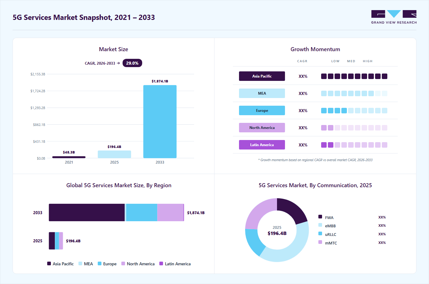 5G services market overview highlighting global market size in 2025 (USD 196.42 Billion), revenue forecast for 2033 (USD 1,874.13 Billion), growth trends (CAGR 29.0% from 2026 to 2033), and regional growth momentum