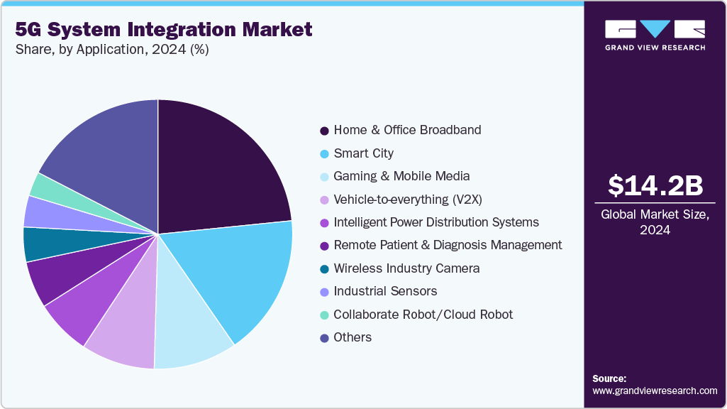 5G System Integration Market Share 5G System Integration Market Share
