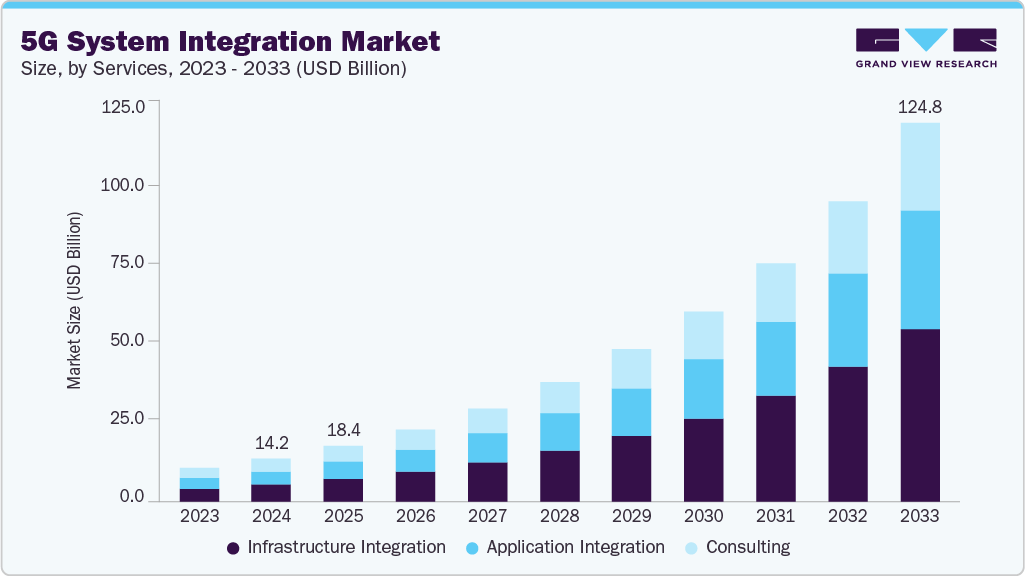 5G system integration market size and growth forecast (2023-2033) 5G system integration market size and growth forecast (2023-2033)