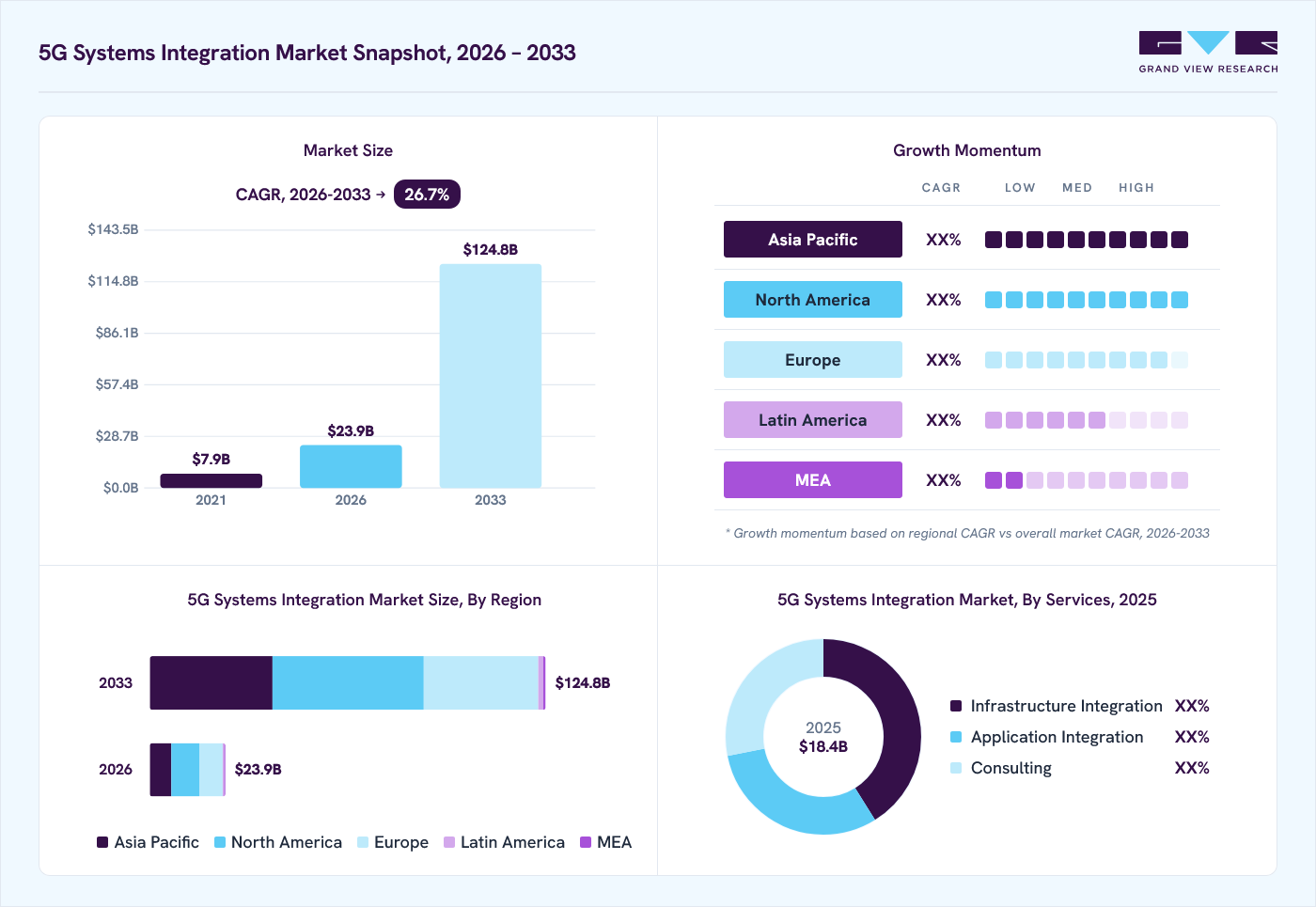 5G system integration market overview: Grand View Research estimates the global market size at USD 18.4 billion in 2025, projected to grow from USD 23.9 billion in 2026 to USD 124.8 billion by 2033 at a 26.7% CAGR, with regional growth momentum.