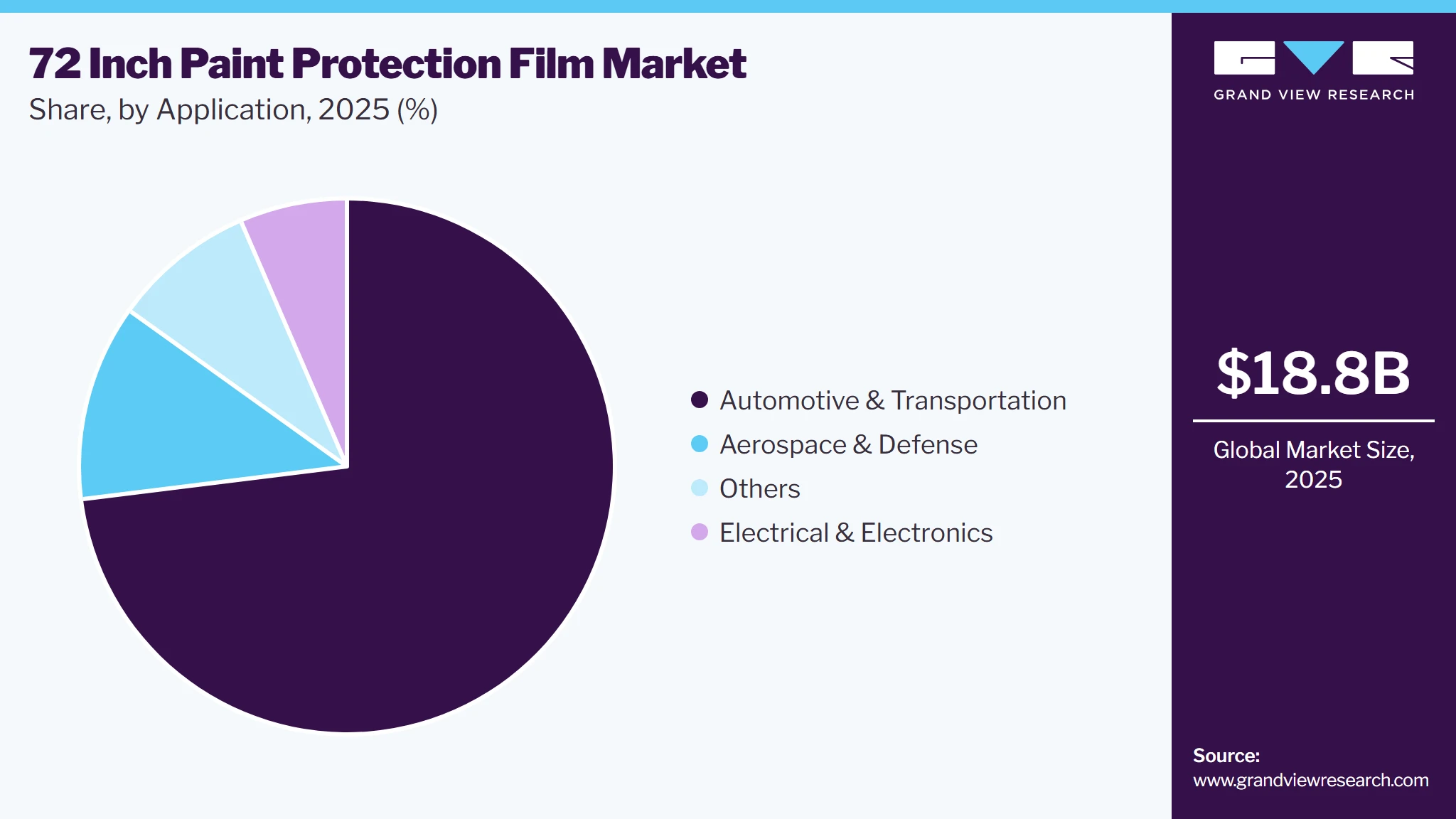 72 Inch Paint Protection Film Market Share
