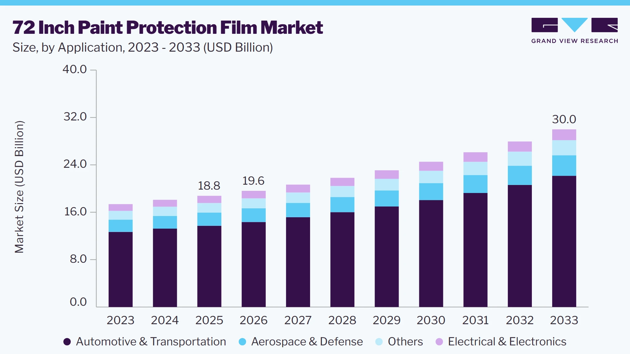 72-inch paint protection film market size and growth forecast (2023-2033)