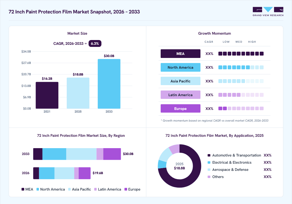 72-inch paint protection film market overview: Grand View Research estimates the global market size at USD 18.8 million in 2025, projected to grow from USD 19.6 million in 2026 to USD 30 million by 2033 at a 6.3% CAGR, with regional growth momentum.